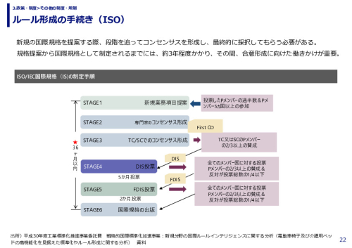 ルール形成の手続き（ISO）